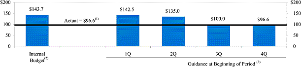 (2001 ANNUAL REVENUE BAR GRAPH